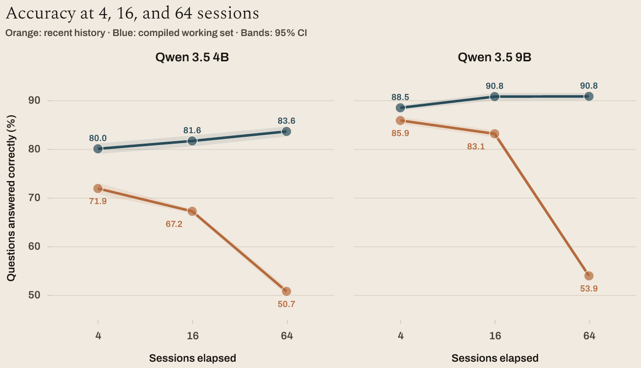 Accuracy at 4, 16, and 64 sessions. The 4B and 9B panels each contain three measured session horizons on a 45%-to-95% vertical scale. Compiled-state accuracy rises slightly across the checkpoints. Recent-history accuracy declines modestly at 16 sessions and sharply at 64 sessions, with the larger decline in the 9B panel.